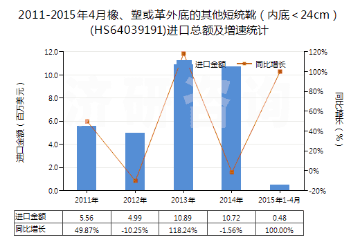 2011-2015年4月橡、塑或革外底的其他短統(tǒng)靴（內(nèi)底＜24cm）(HS64039191)進(jìn)口總額及增速統(tǒng)計(jì)
